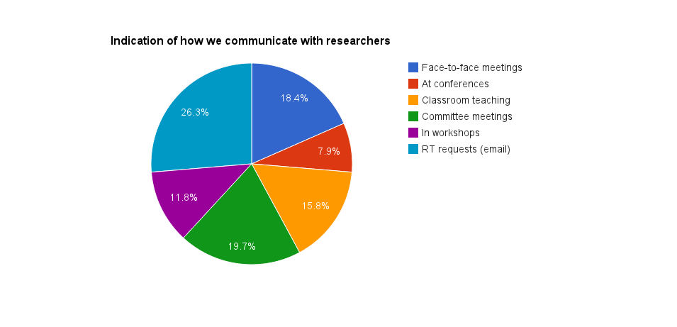 How we communicate with researchers