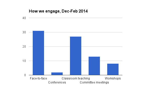 How we engaged with researchers Dec-Feb 2014 How we engaged with researchers Dec-Feb 2014