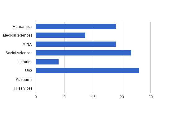 Engagement statistics, March to May 2015
