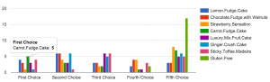 Cake preference chart