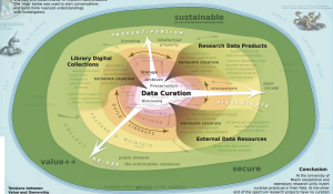 Data Curation Mountain by Tim Norris - http://www.dcc.ac.uk/sites/default/files/documents/IDCC16/75_data_curation_mountain.pdf