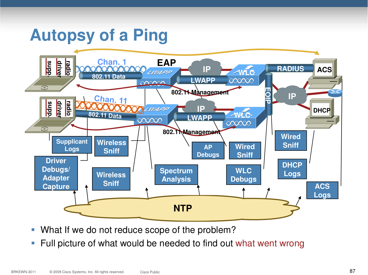 BRKEWN-3011-87 Anatomy of a Ping