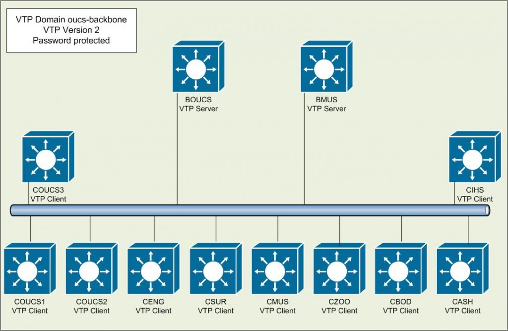 Oxford Core VTP Logical Oxford Core VTP Logical