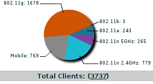 Client Protocol Distribution