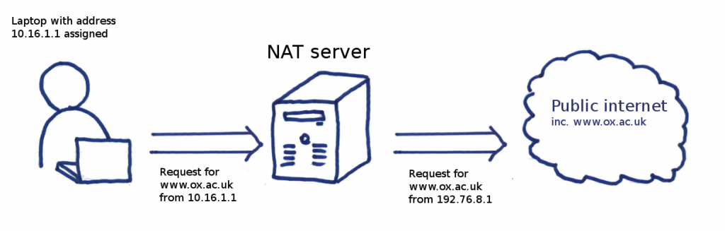 A schematic diagram of the flow of traffic from an eduroam client to the outside world