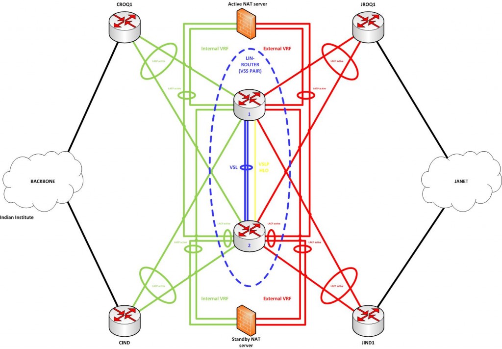 Full topology diagram of Oxford university's eduroam A diagram to show the complex provisioning of link aggregation for Oxford University's eduroam deployment