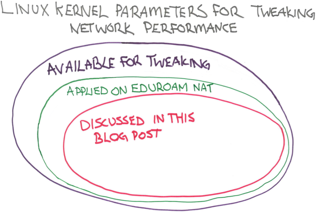 A pointless Venn diagram to inject some colour into this blog post