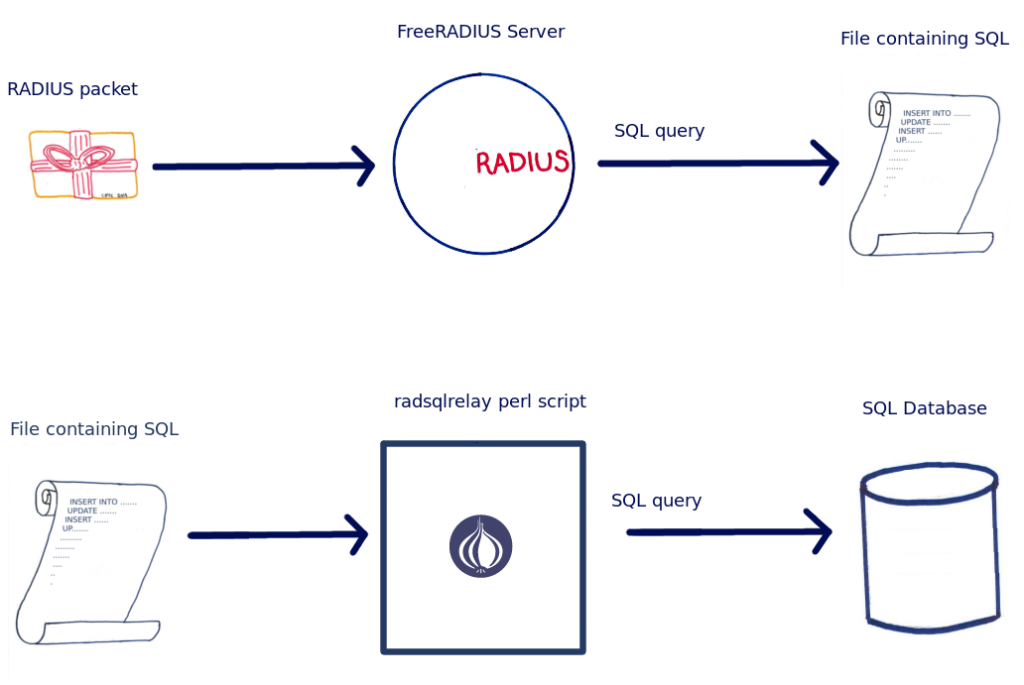 rlm_sql_log buffers queries to a file before executing at a later date.