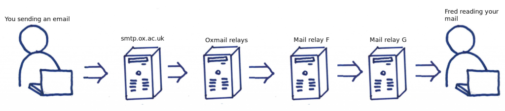 This is just an example of the many servers that need to participate to get an email from your laptop to a recipient.